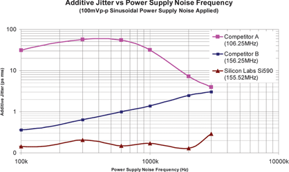 Figure 2. Many XOs have sensitive VDD inputs and struggle to meet output jitter specs in noisy environments. Two traditional XOs with 1ps and 0,9 maximum data sheet jitter specifications violate spec, adding up to 50 ps of jitter with 300 kHz noise ripple. The Silicon Labs DSPLL-based XO/VCXOs adds less than 1 ps of jitter under all power supply noise conditions